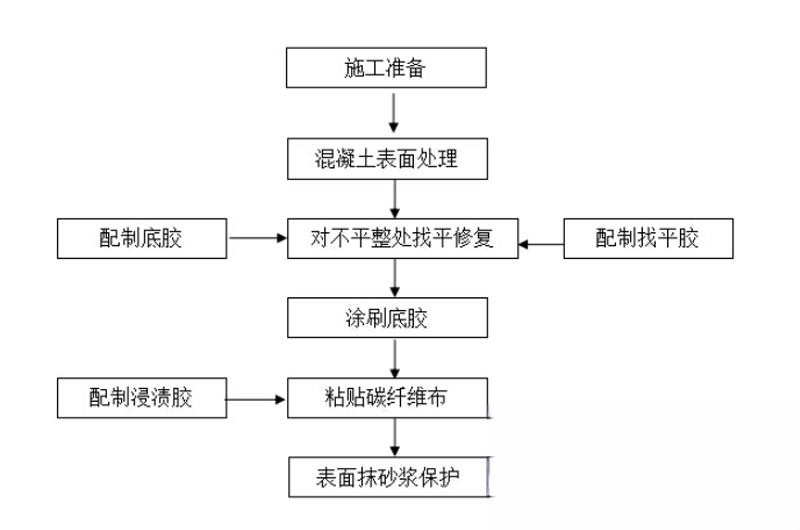 东宁碳纤维加固的优势以及使用方法